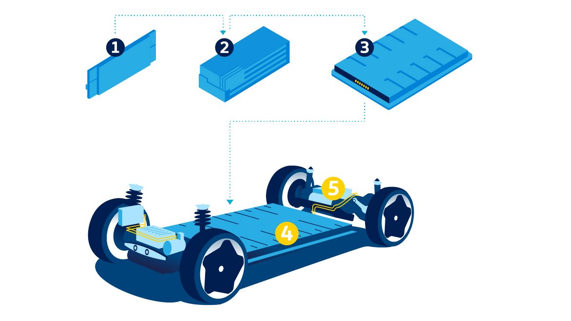 Das Volkswagen Batteriesystem